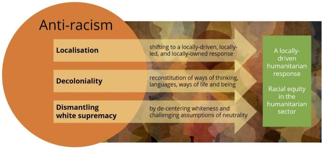 Anti-racism and Localisation Conceptual Framework